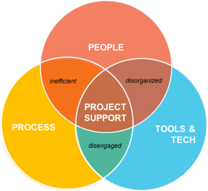 project-support-diagram